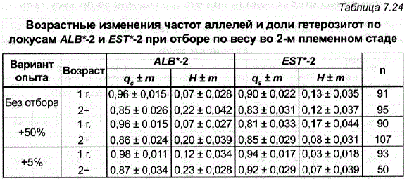 Возрастные изменения частот аллелей и доли гетерозигот по локусам ALB*-2 и EST*.2 при отборе по весу во 2-м племенном стаде