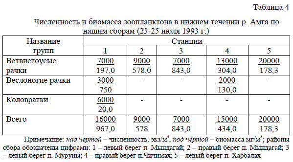 зоопланктона 1991 и 1992 гг. верхних и  нижних участков Амги