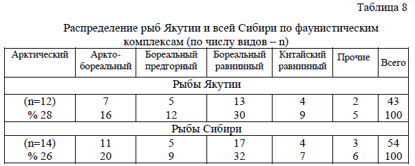 Распределение рыб Якутии и всей Сибири по фаунистическим  комплексам