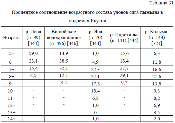 Процентное соотношение возрастного состава уловов сига-пыжьяна в водоемах Якутии