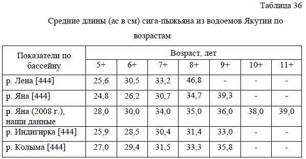 Средние длины (ас в см) сига-пыжьяна из водоемов Якутии по возрастам