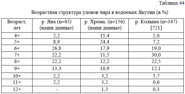 Возрастная структура уловов чира в водоемах Якутии (в %)