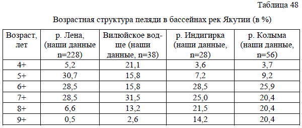 Возрастная структура пеляди в бассейнах рек Якутии (в %)