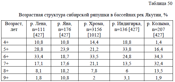 Возрастная структура сибирской ряпушки в бассейнах рек Якутии, %