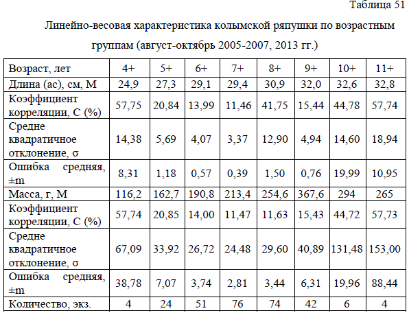 Линейно-весовая характеристика колымской ряпушки по возрастным  группам