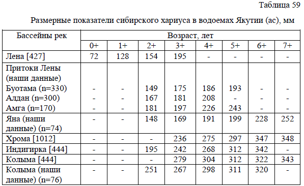 Размерные показатели сибирского хариуса в водоемах Якутии (ас), мм