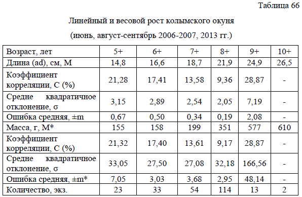 Линейный и весовой рост колымского окуня