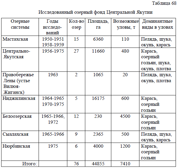 Исследованный озерный фонд Центральной Якутии