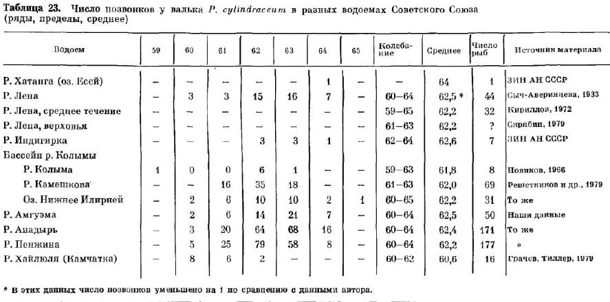 Число позвонков у валька p. cylindraceит в разных водоемах Советского Союза (ряды, пределы, среднее)