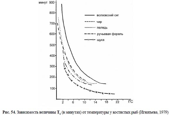 Зависимость величины Т0 (в минутах) от температуры у костистых рыб (Игнатьева, 1979)