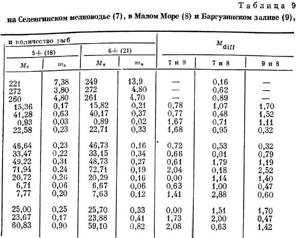 Сравнительная морфологическая характеристика омуля из таловых уловов на Селенгинском мелководье (7), в Малом Море (8) и Баргузинском заливе (9).