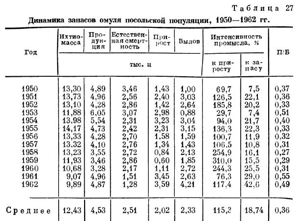 Динамика запасов омуля посольской популяции, 1950—1962 гг.