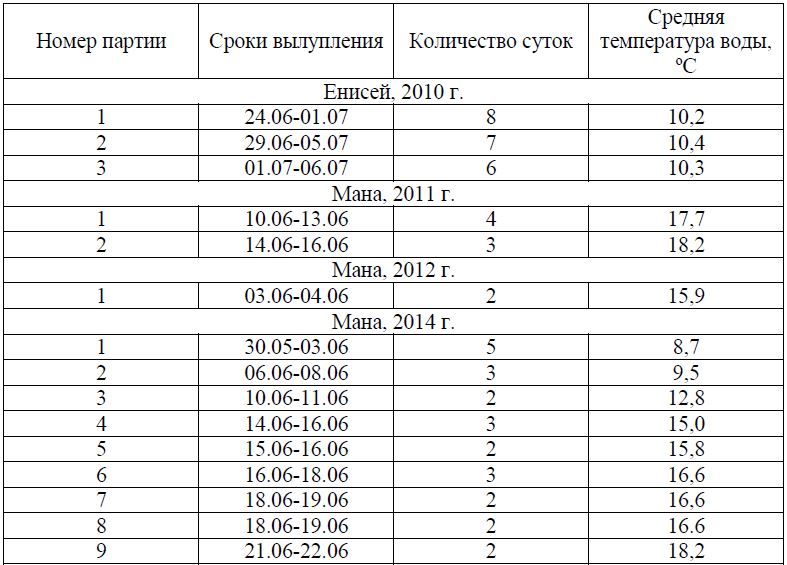 Продолжительность вылупления зародыша сибирского хариуса в условиях ВРК, р. Енисей, Мана