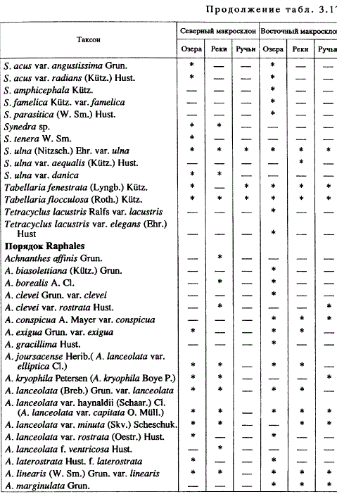 Видовой состав альгофлоры водоемов и водотоков Полярного Урала (2000-2002 гг.) 6