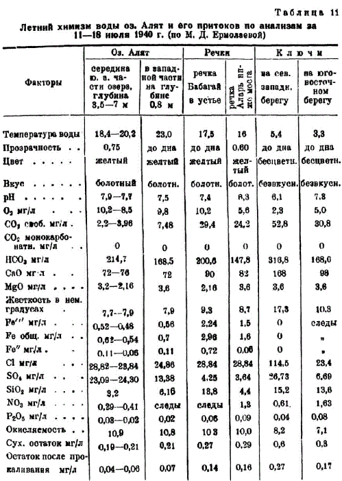 Летний химизм воды оз. алят и его притоков