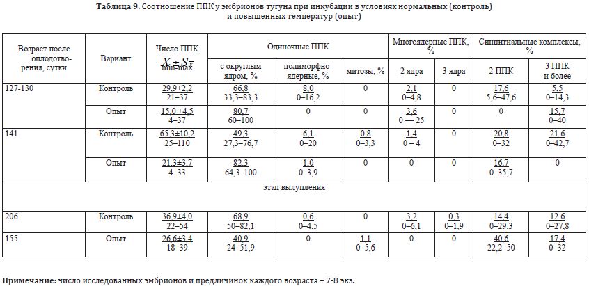 Соотношение ППК у эмбрионов тугуна при инкубации в условиях нормальных (контроль) и повышенных температур (опыт)