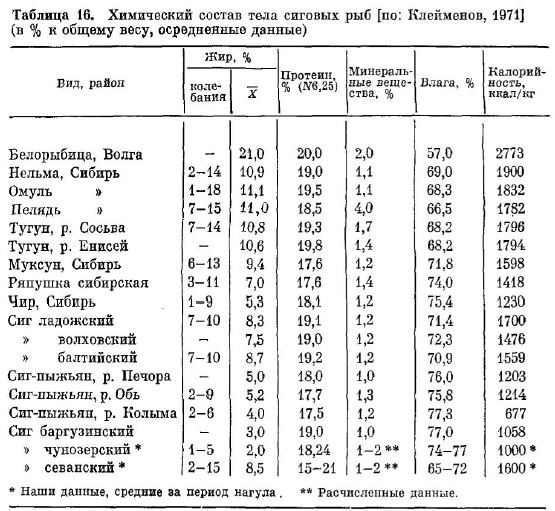 Химический состав тела сиговых рыб [по: Клейменов, 1971] (в % к общему весу, осредненные данные)