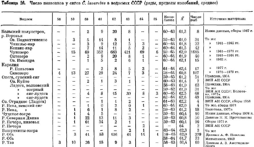 Число позвонков у сиѓов С. lavаrеtus в водоемах ссср (ряды, пределы колебаний, среднее) 