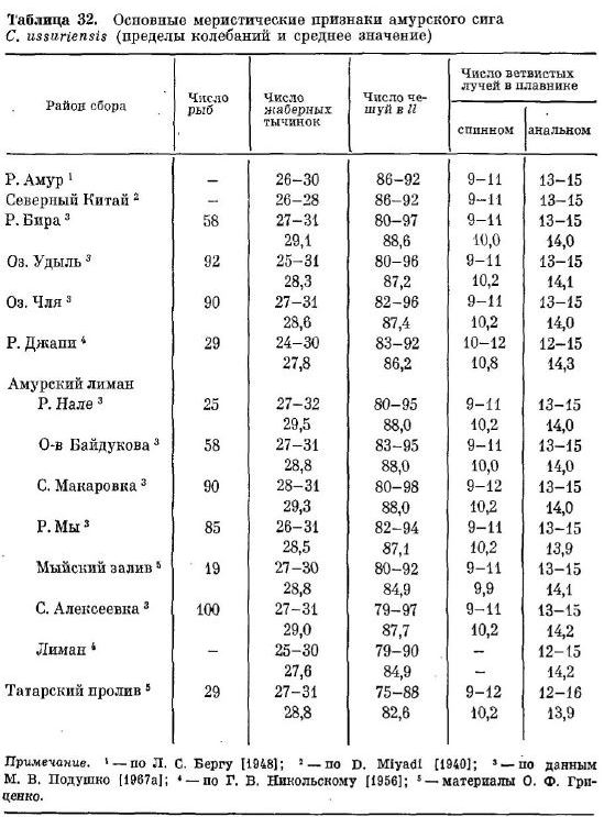 Основные меристические признаки амурского сига С. uѕѕuriensis (пределы колебаний и среднее значение)