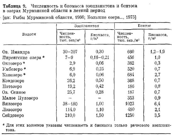 Численность и биомасса зоопланктона и бентоса в озерах Мурманской области в летний период