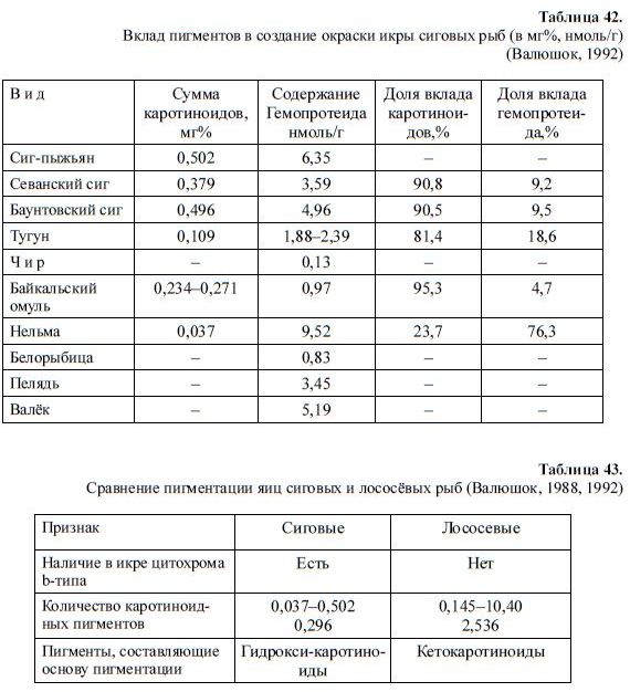 Таблица 42. Вклад пигментов в создание окраски икры сиговых рыб (в мг%, нмоль/г) (Валюшок, 1992)